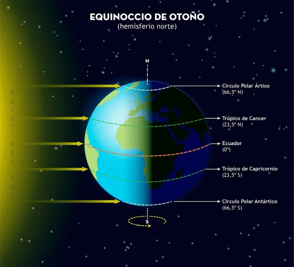 otoño astronómico eclipse cambio hora