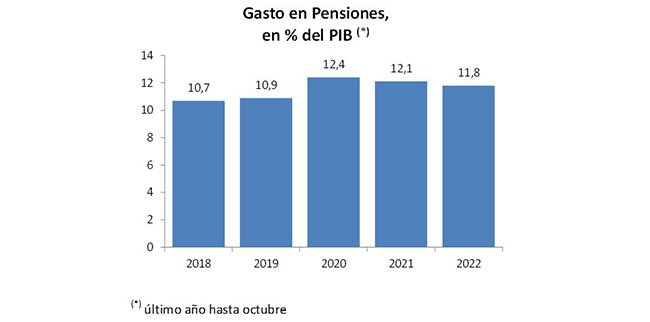 Grafico de pensiones