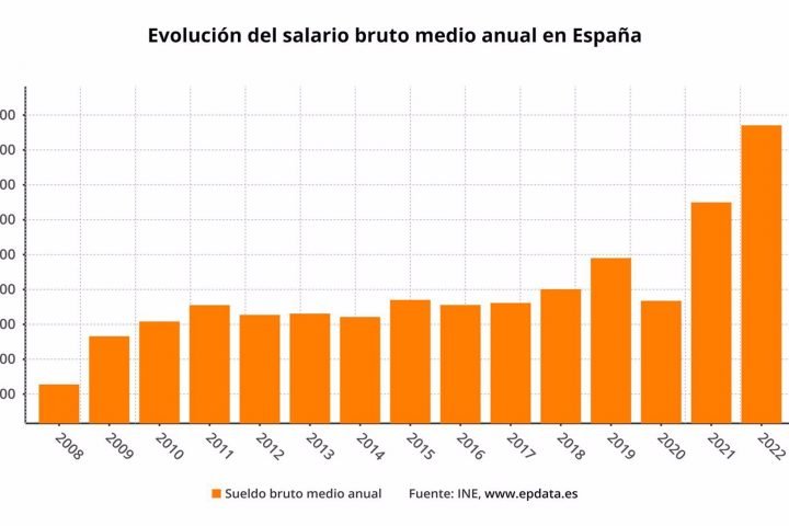 Gráfico de evolución salarial en España