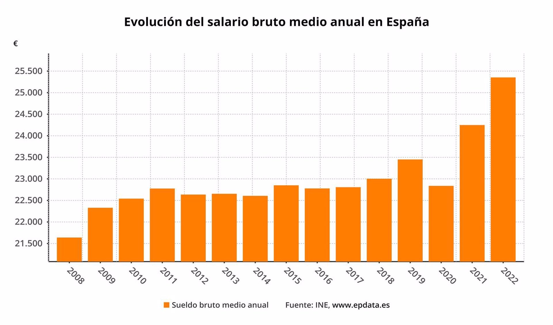 Gráfico de evolución salarial en España