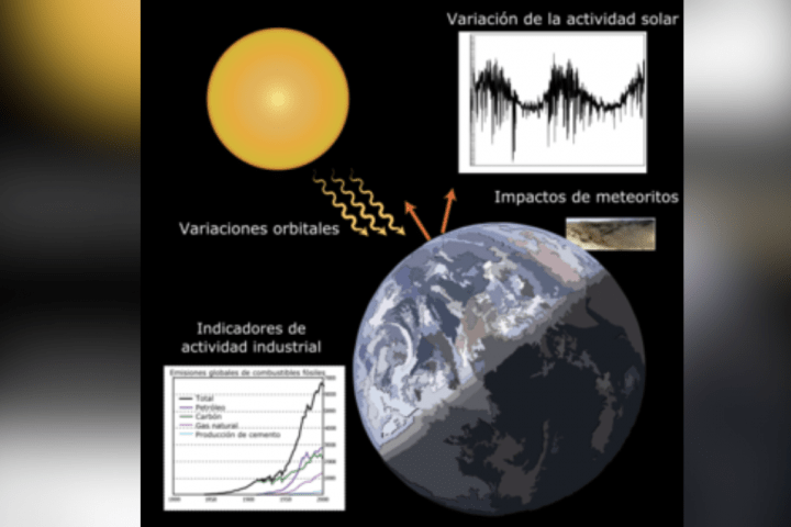 Esquema ilustrativo de los principales factores que afectan a un cambio climático