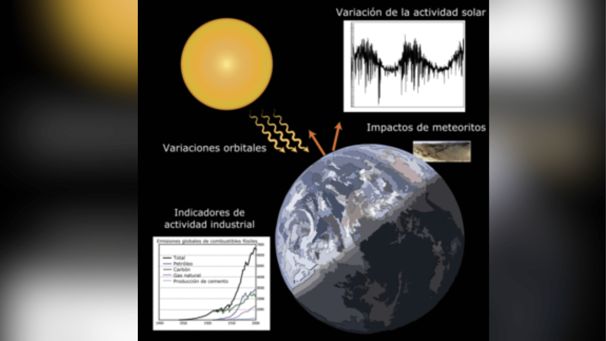 Esquema ilustrativo de los principales factores que afectan a un cambio climático