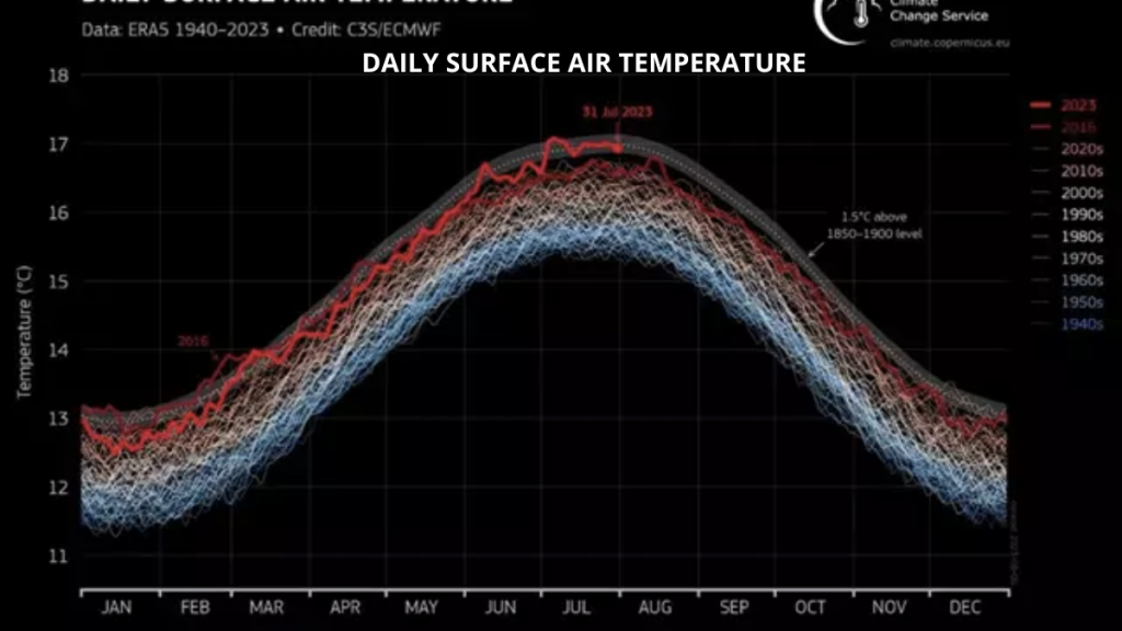 - C3S/ECMWF.