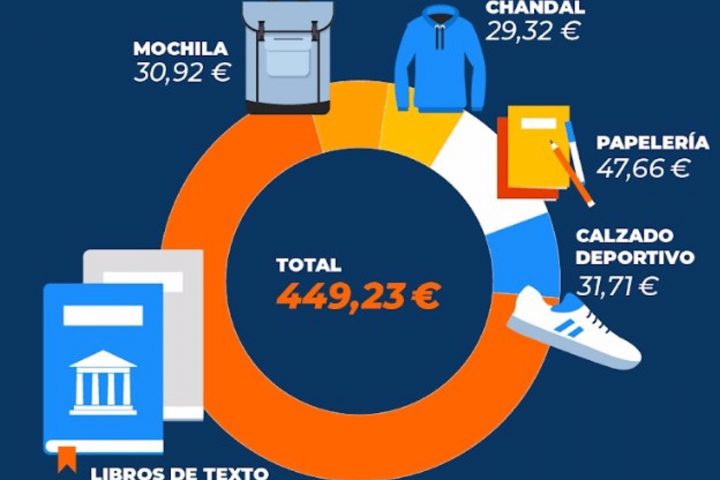España es el país con los libros de texto más caros de Europa con un precio medio de 22,15 euros por libro, según un estudio