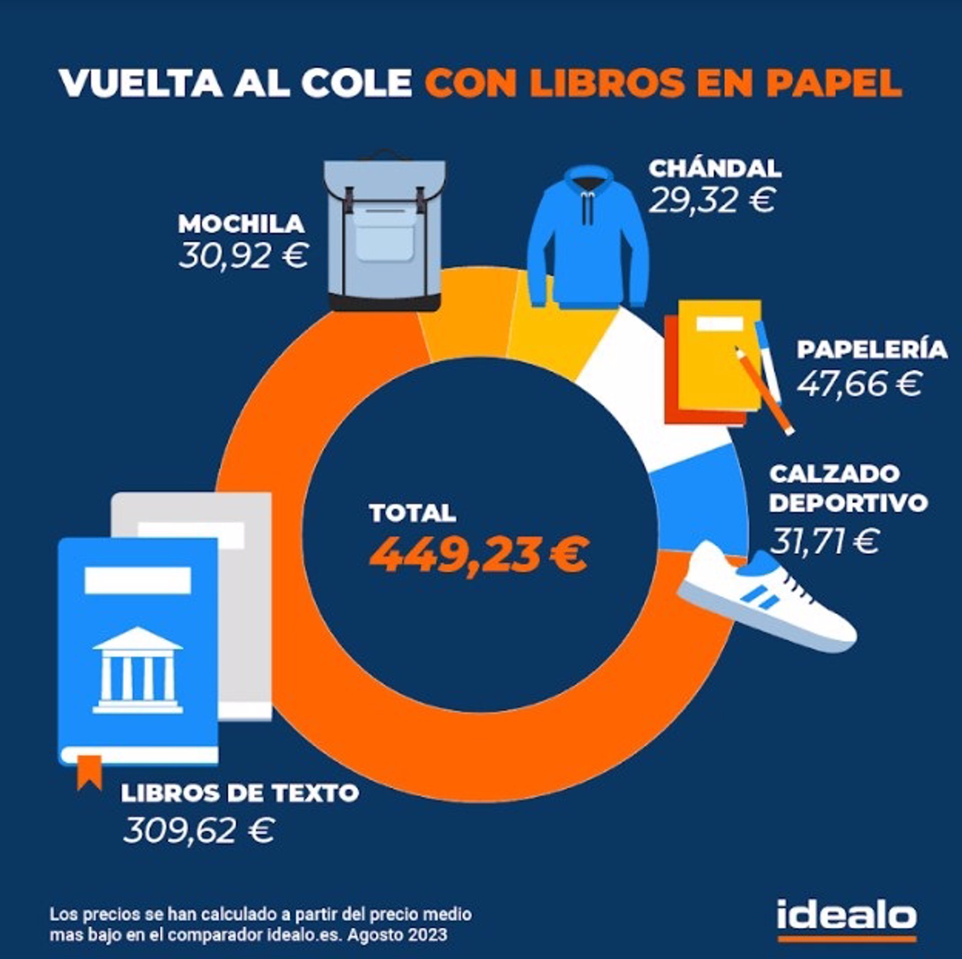 España es el país con los libros de texto más caros de Europa con un precio medio de 22,15 euros por libro, según un estudio