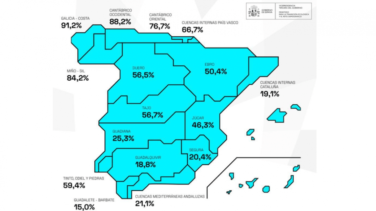 La reserva hídrica en España se sitúa actualmente en el 43,6% de su capacidad total, con un almacenamiento de 24.414.