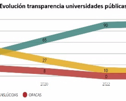 Las universidades publicas (93%) suelen ser más transparentes que las privadas (23%), según el undécimo informe Examen de transparencia.