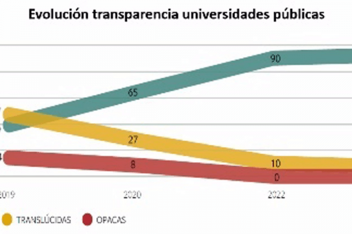 Las universidades publicas (93%) suelen ser más transparentes que las privadas (23%), según el undécimo informe Examen de transparencia.