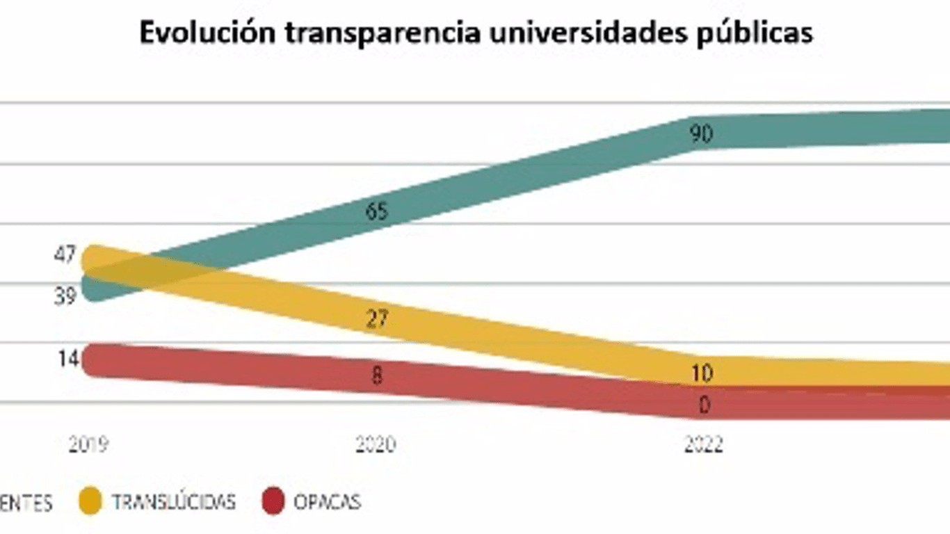 Las universidades publicas (93%) suelen ser más transparentes que las privadas (23%), según el undécimo informe Examen de transparencia.