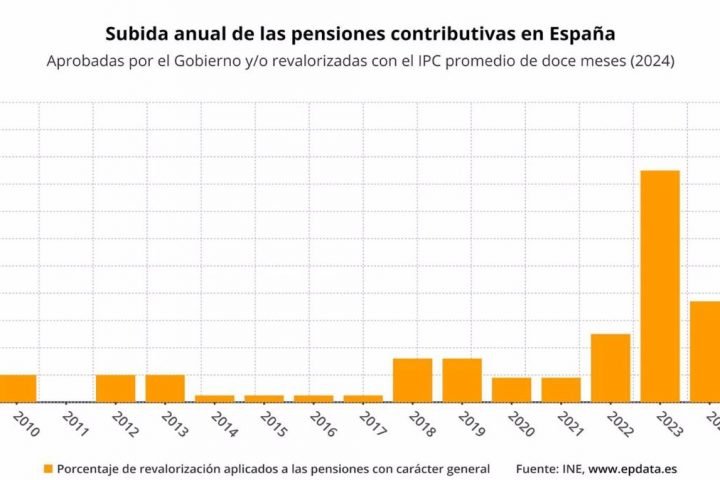 Subidas de las pensiones - EUROPA PRESS