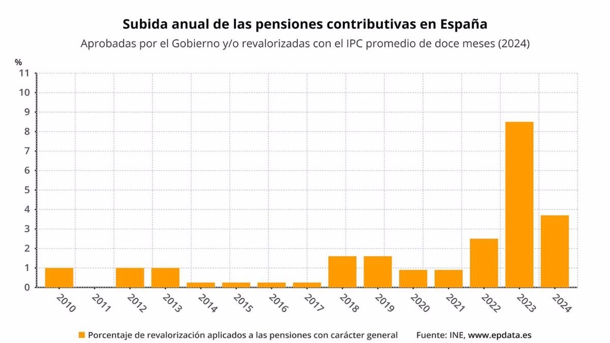 Subidas de las pensiones - EUROPA PRESS