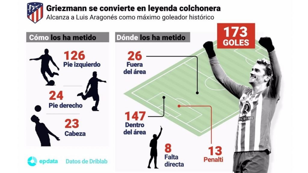 Radiografía goleadora de un histórico Griezmann. - EUROPA PRESS