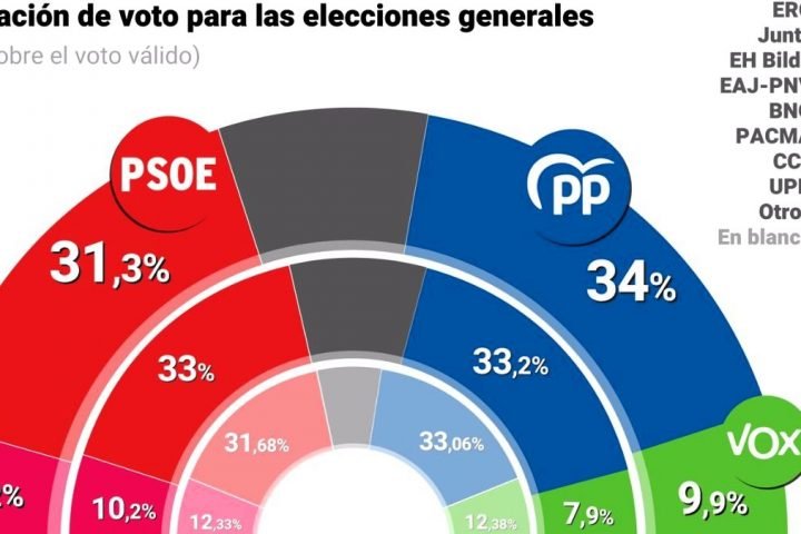 El CIS castiga al PSOE y lanza al PP por la corrupción