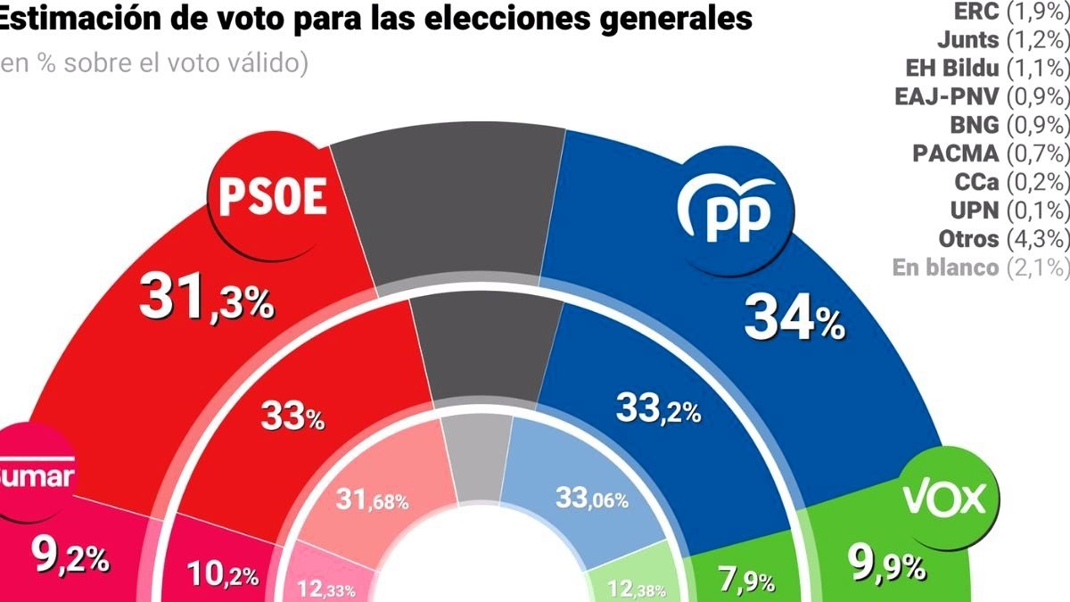 El CIS castiga al PSOE y lanza al PP por la corrupción