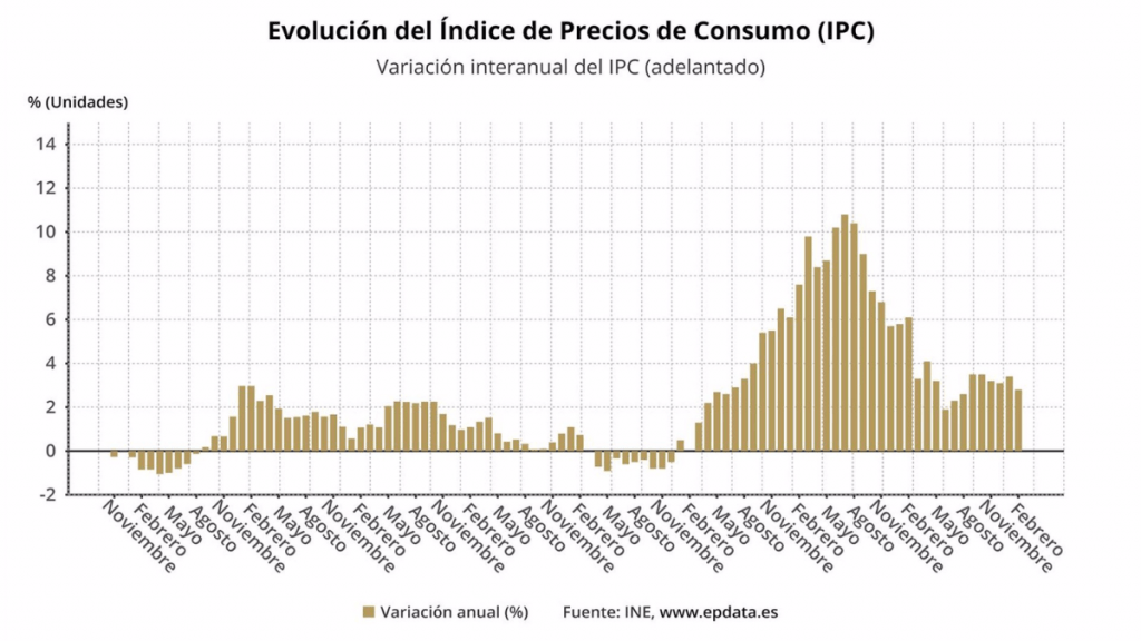 Gráfica de EPDATA sobre la evolución mensual del IPC 