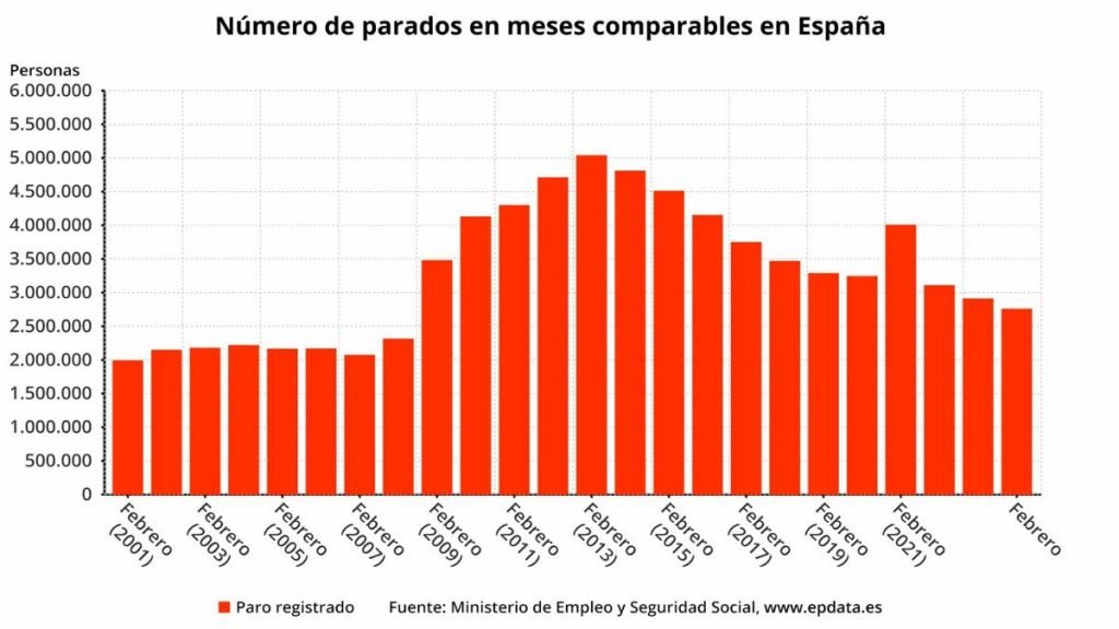 El mercado laboral resurge con los mejores datos desde 2008