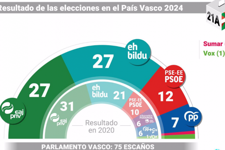 Gráfico con reparto de escaños en el País Vasco tras las elecciones vascas del 21 de abril - Europa Press