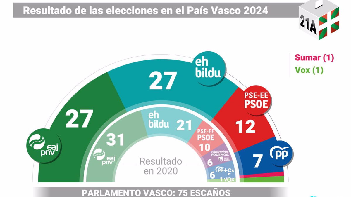 Gráfico con reparto de escaños en el País Vasco tras las elecciones vascas del 21 de abril - Europa Press