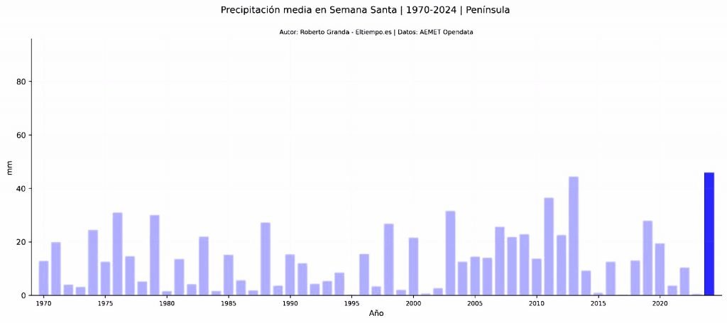 Lluvia, frío y calor dan registros máximos históricos