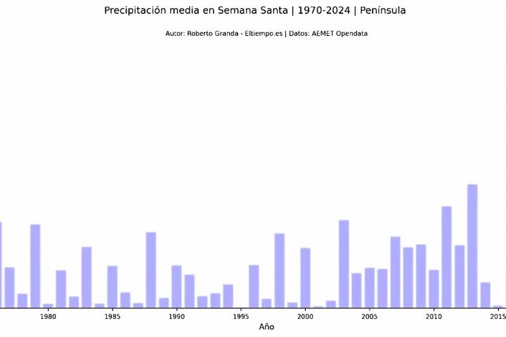 Lluvia, frío y calor dan registros máximos históricos