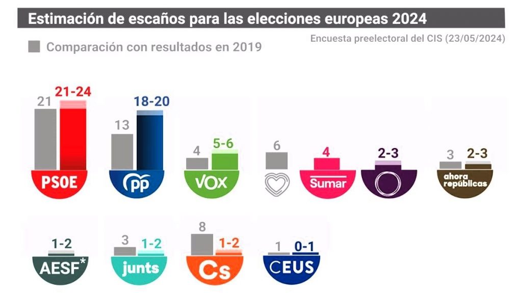 El CIS da la victoria al PSOE en las europeas con amplia ventaja