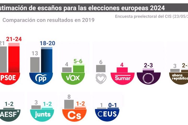 El CIS da la victoria al PSOE en las europeas con amplia ventaja