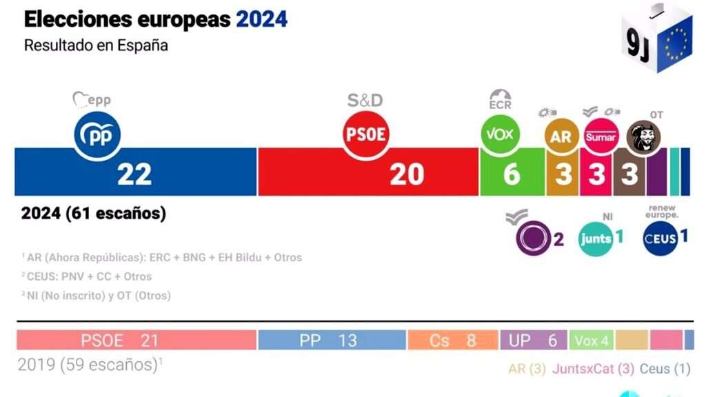 PP gana las elecciones europeas en España