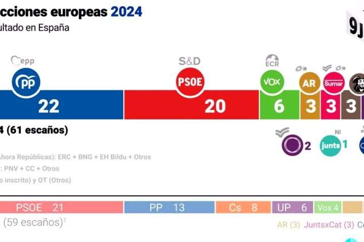 PP gana las elecciones europeas en España