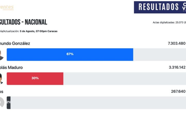 Auditoría/Actualización: 5 de Agosto, 07:00pm Caracas