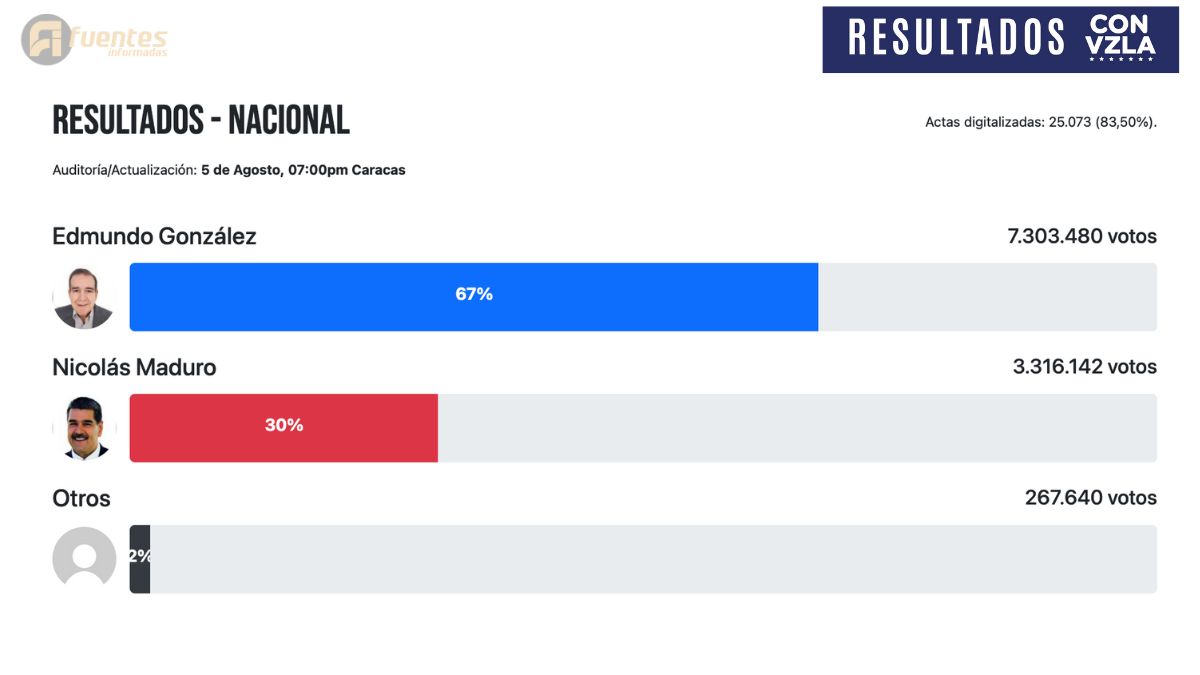 Auditoría/Actualización: 5 de Agosto, 07:00pm Caracas