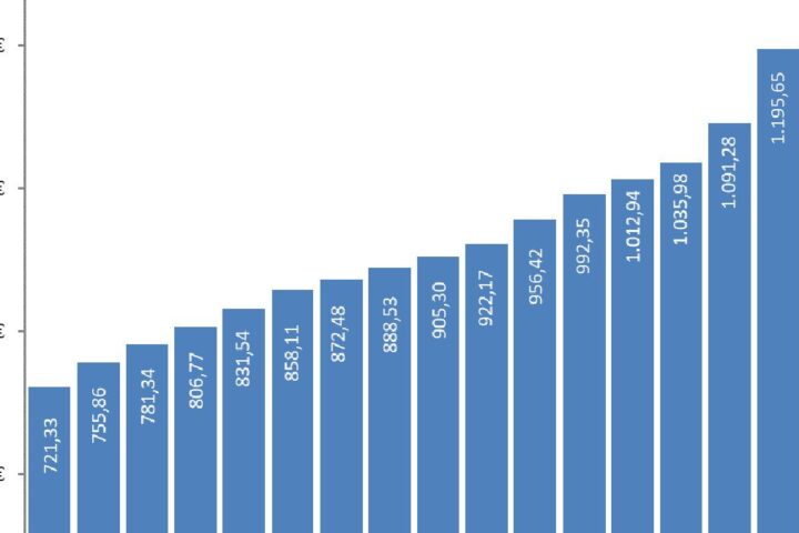 Tabla de valores | Fuente: Gobierno de España