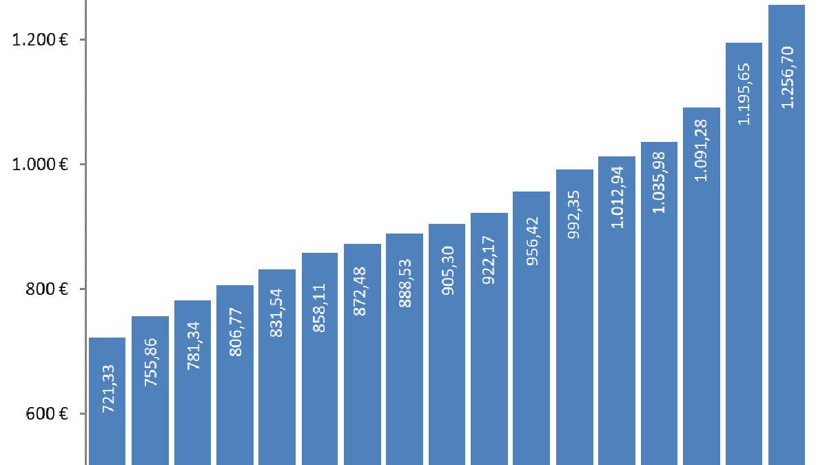 Tabla de valores | Fuente: Gobierno de España