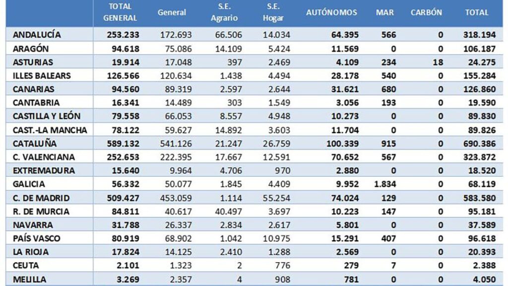 Cuadro de datos | Fuente: Gobierno de España