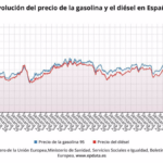 Evolución del precio de los carburantes - EPDATA gasóleo gasolina diésel