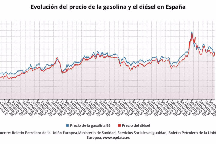 Evolución del precio de los carburantes - EPDATA gasóleo gasolina diésel