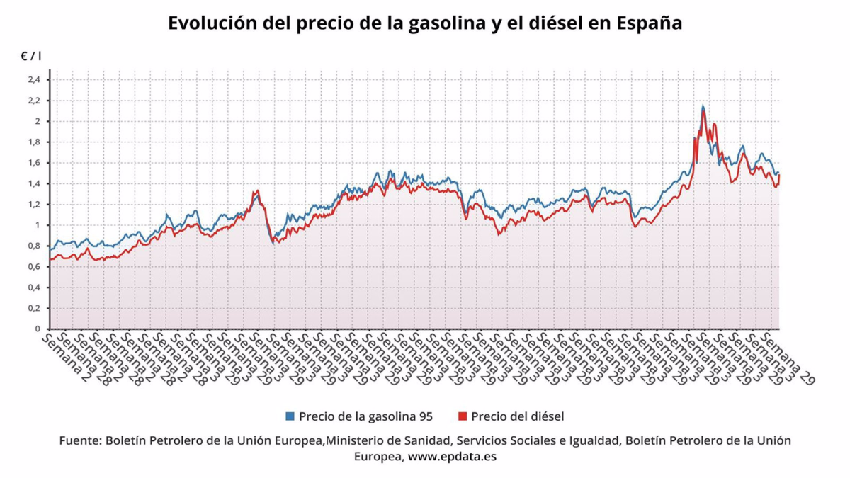 Evolución del precio de los carburantes - EPDATA gasóleo gasolina diésel