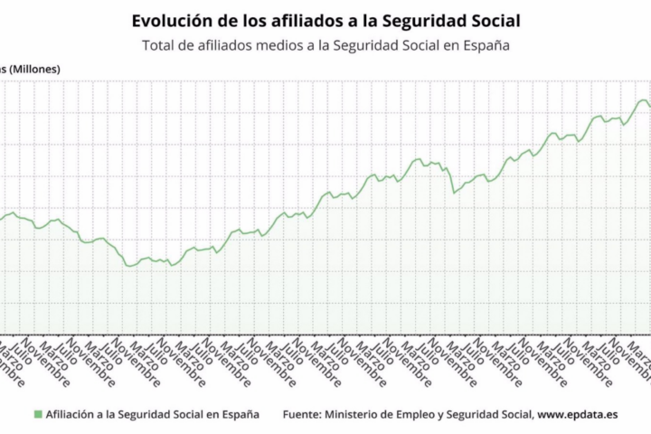 Evolución de la afiliación a la seguridad social - EPDATA