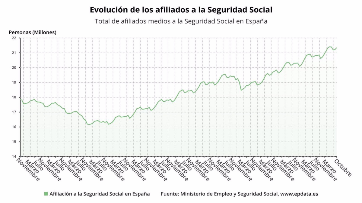 Evolución de la afiliación a la seguridad social - EPDATA