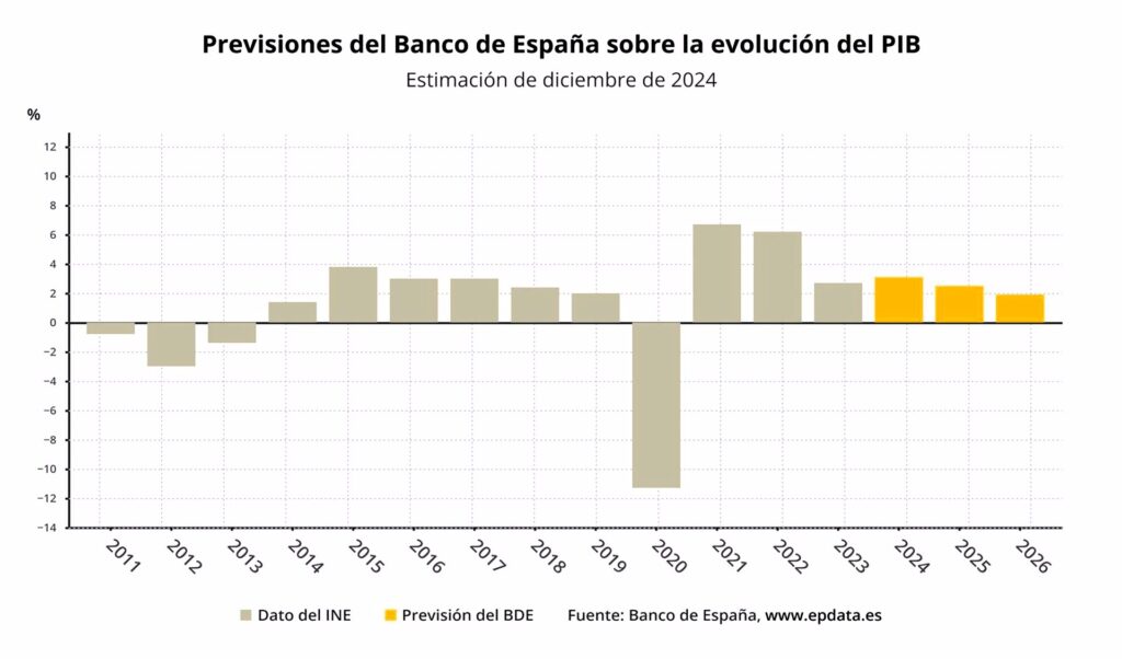 El Banco de España revisa al alza el PIB 2024-25