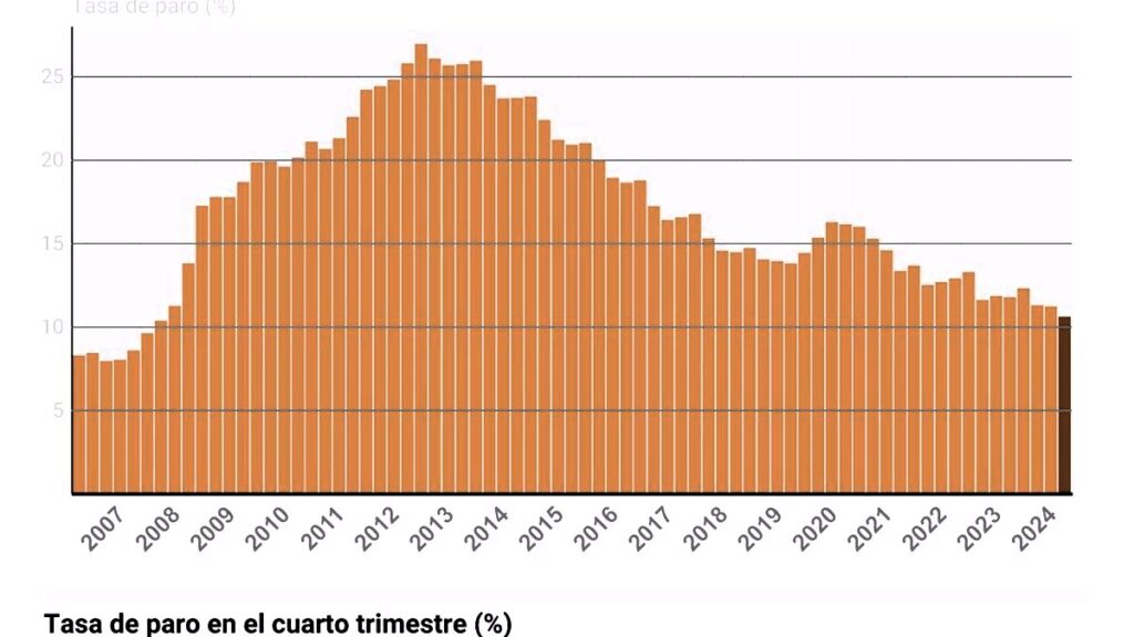 El paro cae a niveles de hace dieciséis años y el empleo marca récord de 21,8 millones