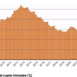 El paro cae a niveles de hace dieciséis años y el empleo marca récord de 21,8 millones