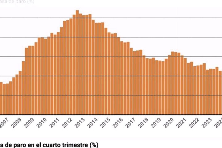 El paro cae a niveles de hace dieciséis años y el empleo marca récord de 21,8 millones