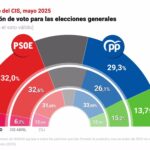Nuevo sondeo del CIS