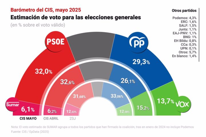 Nuevo sondeo del CIS