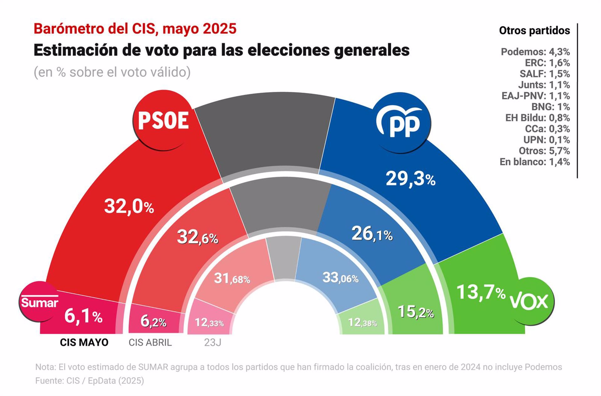 Nuevo sondeo del CIS