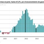 Gasolinas y alimentos encarecen la cesta de la compra en junio