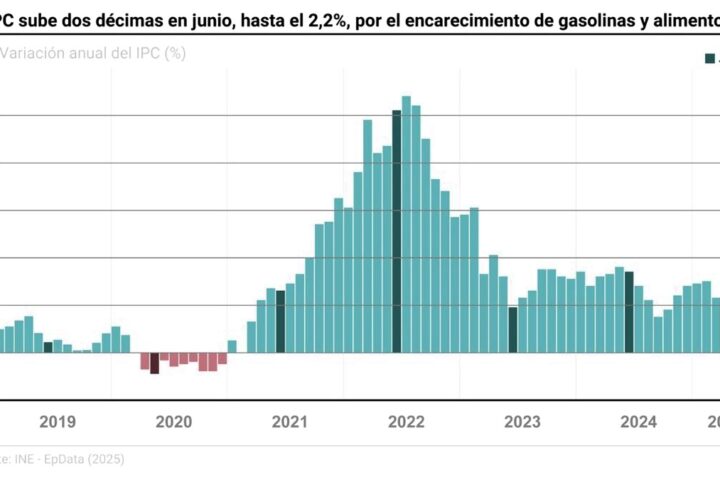 Gasolinas y alimentos encarecen la cesta de la compra en junio