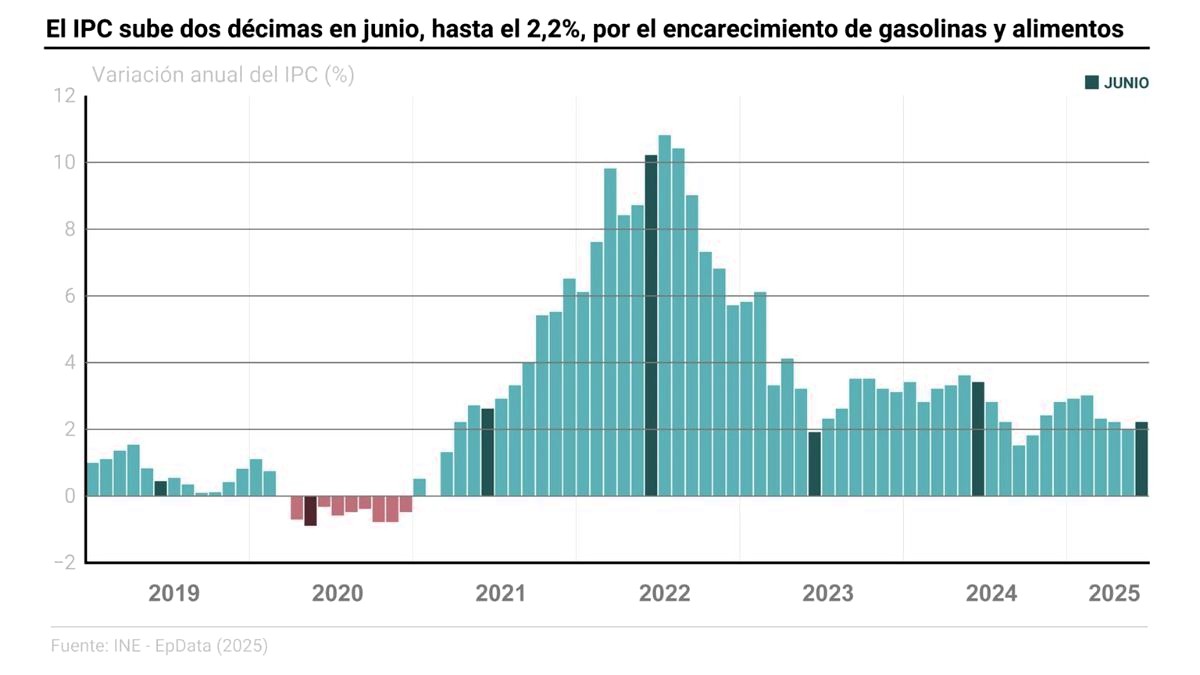 Gasolinas y alimentos encarecen la cesta de la compra en junio