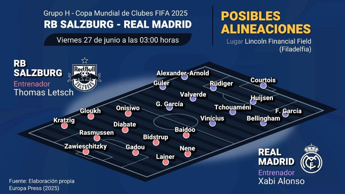 Los de Xabi Alonso cierran la fase de grupos del Mundial con el liderato del grupo y el pase en juego, pudiendo incluso caer eliminados