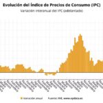 Electricidad y gasolinas encarecen el coste de la vida en julio hasta el 2,7%